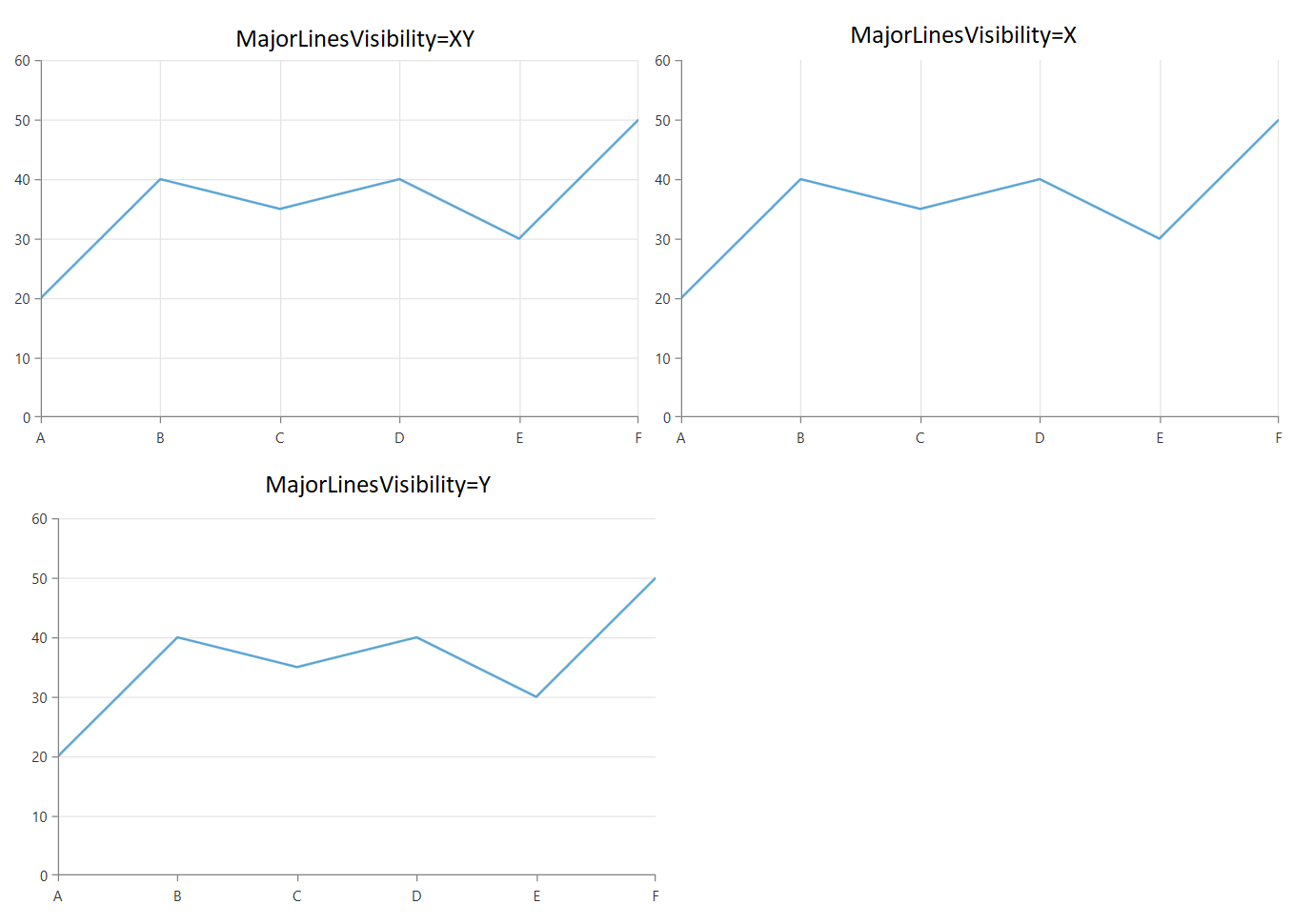 Rad Chart View-chart majorlines
