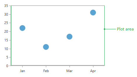 Chart's plot area