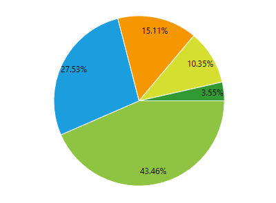 Ajax Control Toolkit Pie Chart