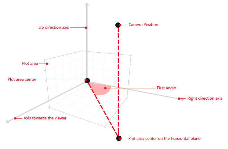 WPF RadChartView3D FirstAngle example