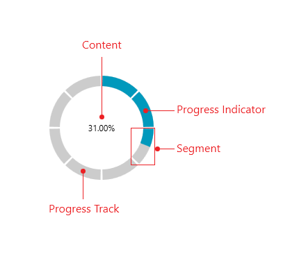 WPF RadCircularProgressBar Visual Structure