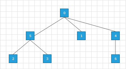 raddiagram-features-layout-tree-down