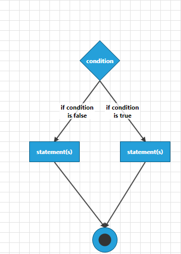Rad Diagram Getting Started End Connection