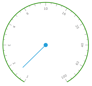 WPF RadGauge RadialScale Logarithmic