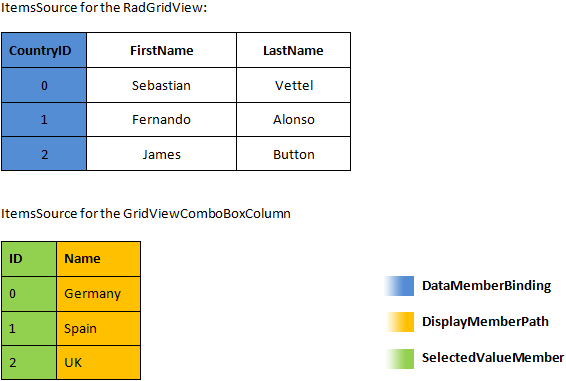 ItemsSource for the ComboBox Column in RadGridView - Telerik's WPF DataGrid