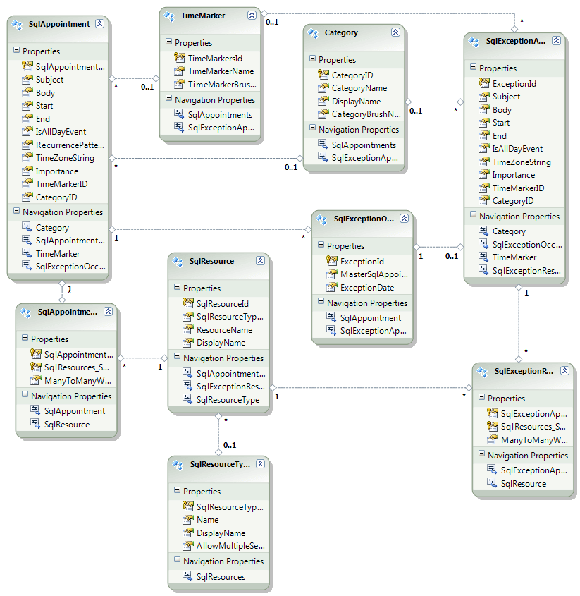 radscheduleview populating with data EFModel