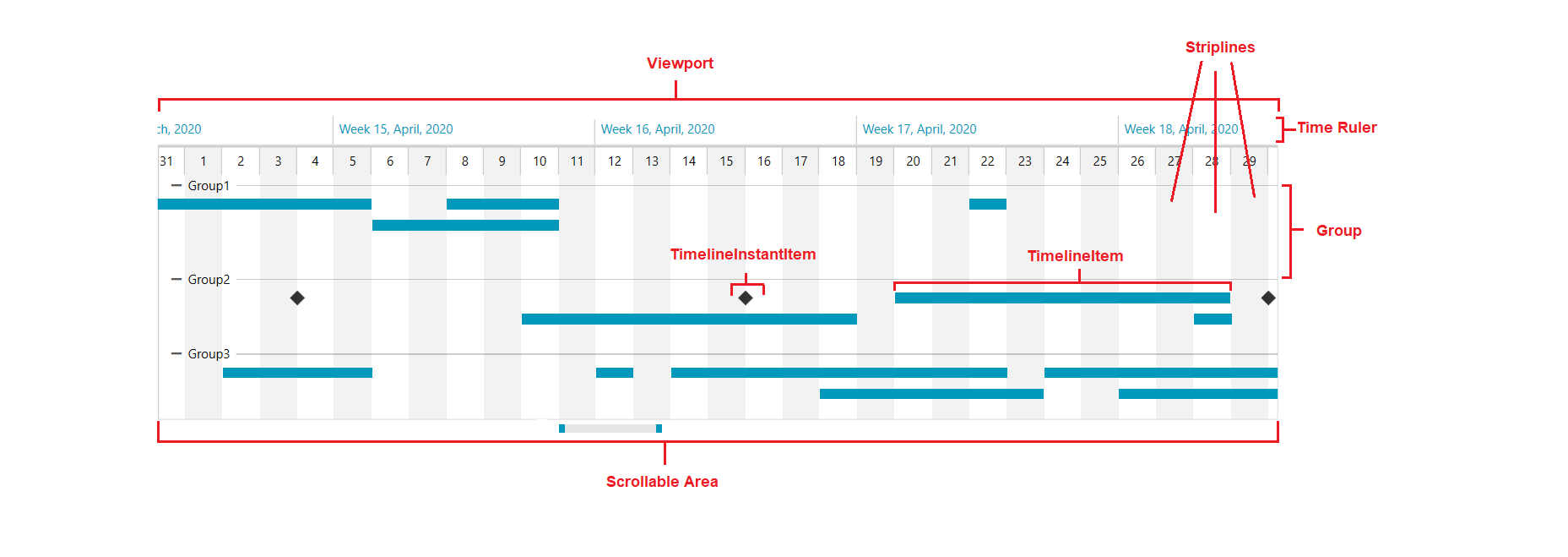 WPF RadTimeline Visual Structure