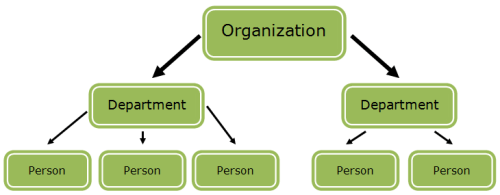 WPF RadTreeView Department Structure