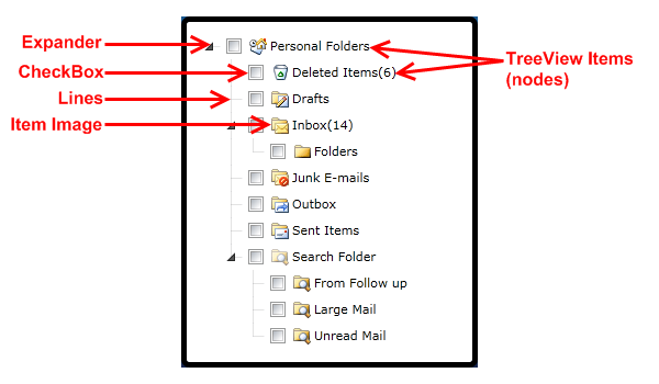 WPF RadTreeView Visual Structure