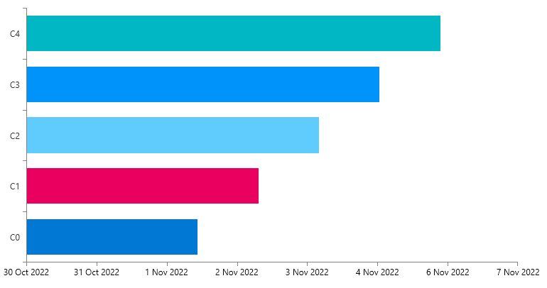 Result chart