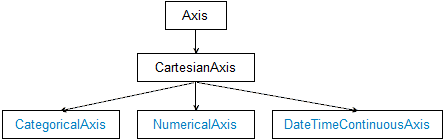 Axes Class Diagram