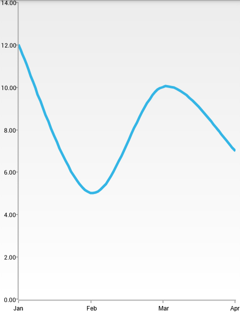 TelerikUI-Chart-Series-Spline