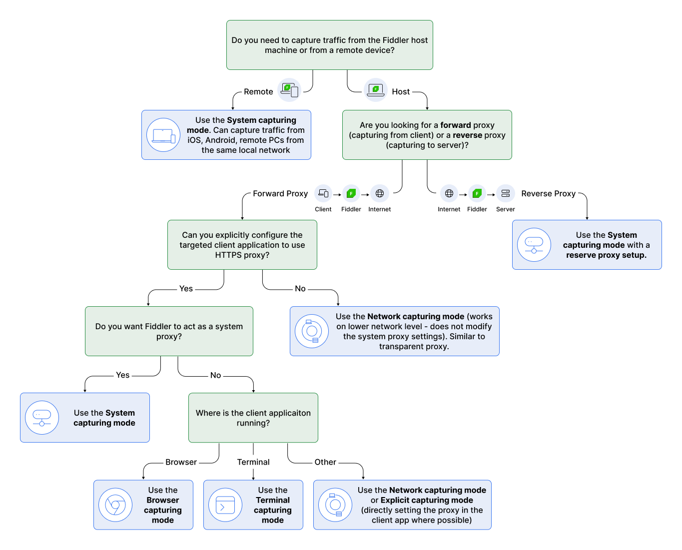 When and why to use a specific capturing mode