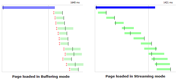 Buffering mode vs Streaming Mode