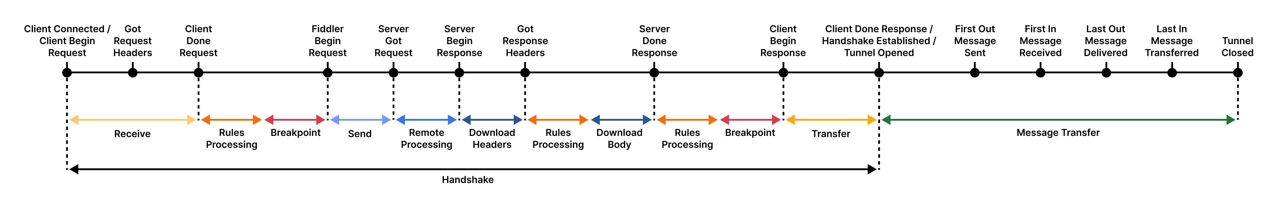 bi-directional session diagram