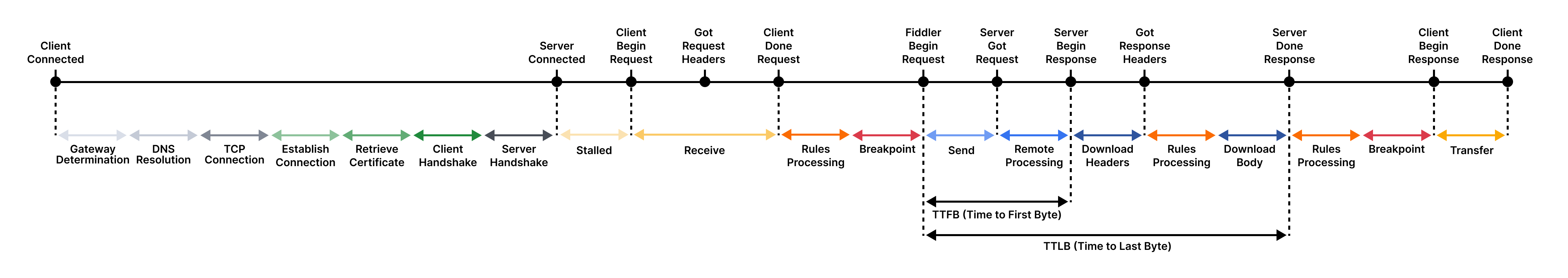 CONNECT tunnel + request + response timeline detailed diagram