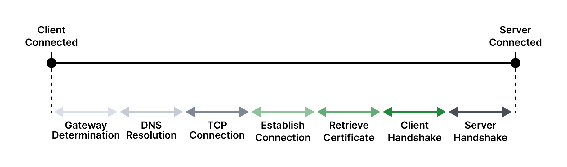 connect tunnel timeline diagram