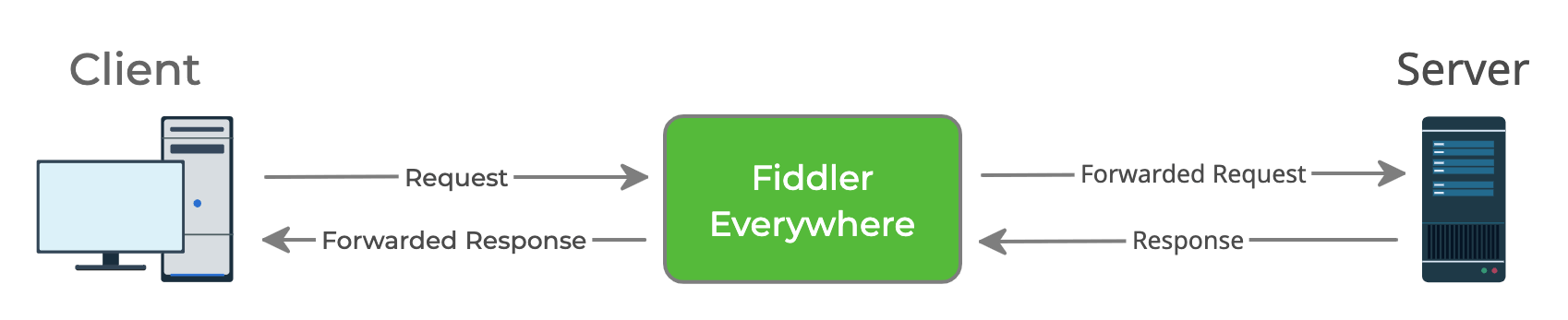 Fiddler Everywhere as an MITM proxy