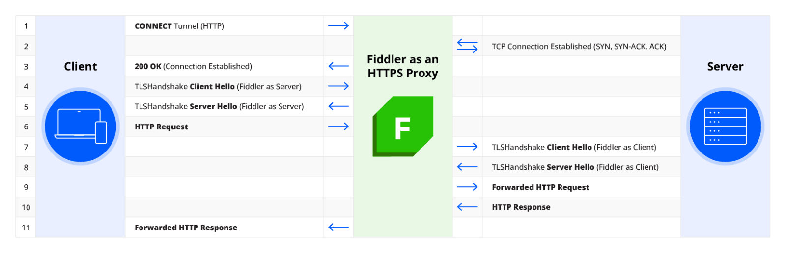 Fiddler Everywhere as HTTPS proxy