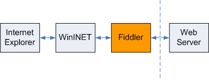 HTTP Traffic Flow