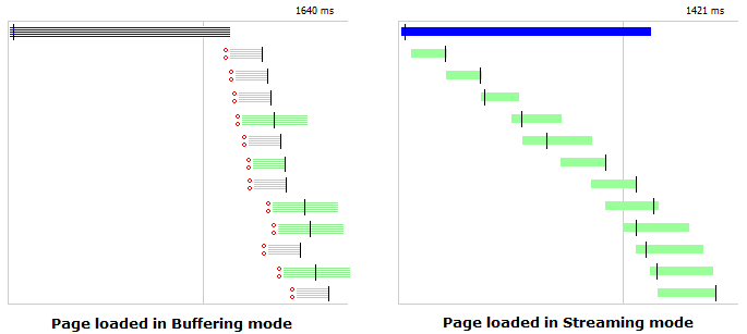 Buffering Mode vs. Streaming Mode