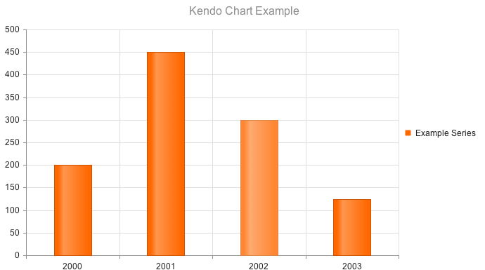 Kendo UI for jQuery Column Chart with categories example