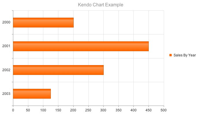 Kendo UI for jQuery Bar Chart Overview