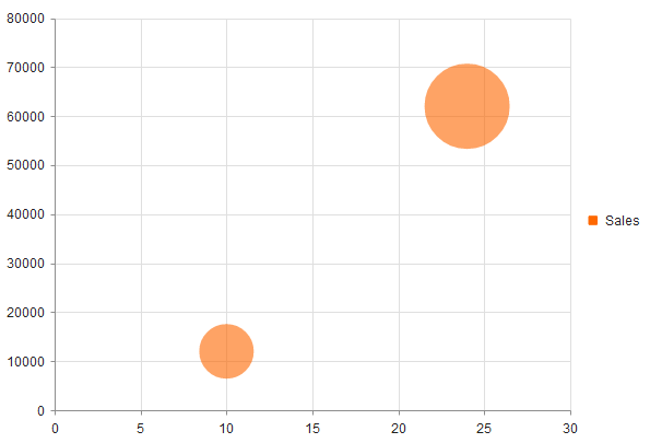 A sample Bubble Chart