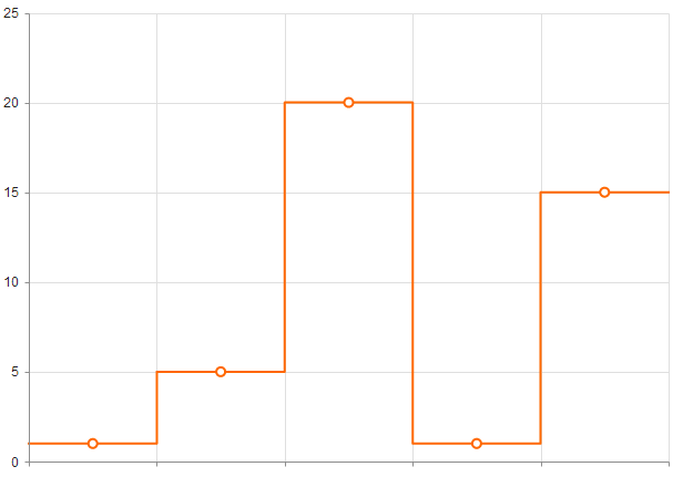 Kendo UI for jQuery Step-line Line Chart example