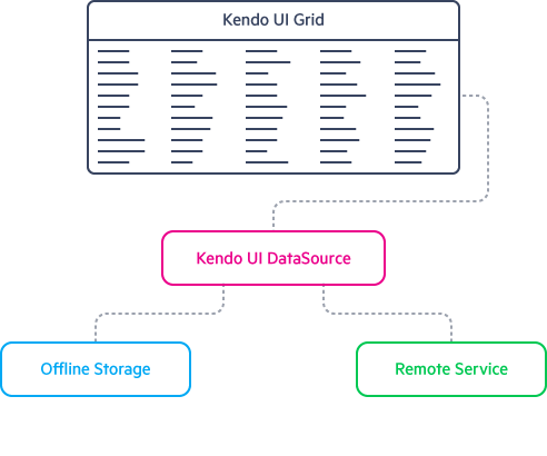 Kendo UI for jQuery DataSource Offline Storage