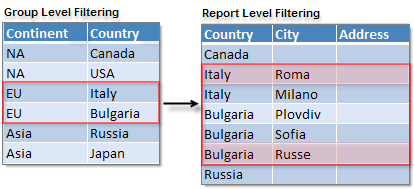 Example diagram showing data group filtering by Continent, and then Report filtering by Country