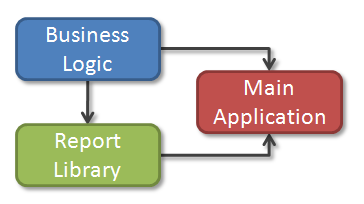 Simplified structure of a business application