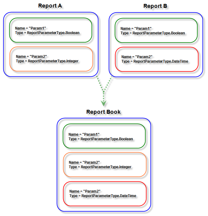 An image showing how the values of the Report Parameters of multiple Reports with same names are merged together when Mergeable is true
