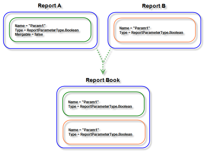 An image showing how the values of the Report Parameters of multiple Reports with same names keep their individual values when Mergeable is false