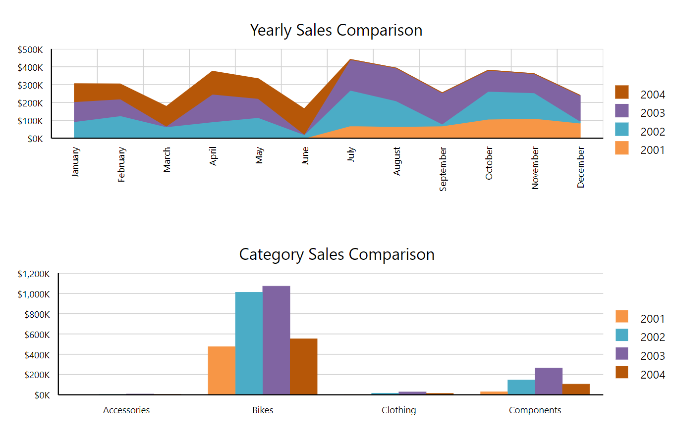 Area Chart from the Employee Sales Online Demo