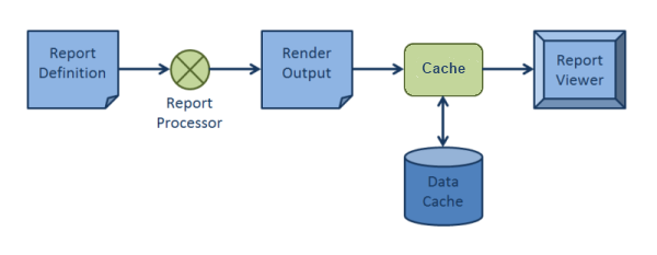 The report rendering workflow diagram with the cache system is shown schematically.