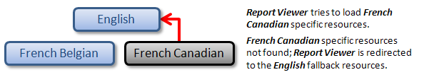 A diagram showcasing how the report viewer will fallback to the English resources instead of the French when the recommeded practices are not followed