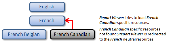 A diagram showcasing how the report viewer will fallback to the French resources when the recommeded practices are followed