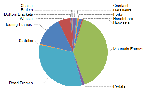 Outside Column Pie Chart 2