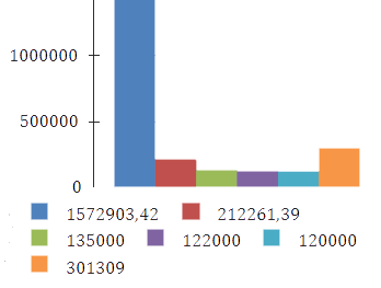 BarChart Graph with its default legend with multiple items on the same line.
