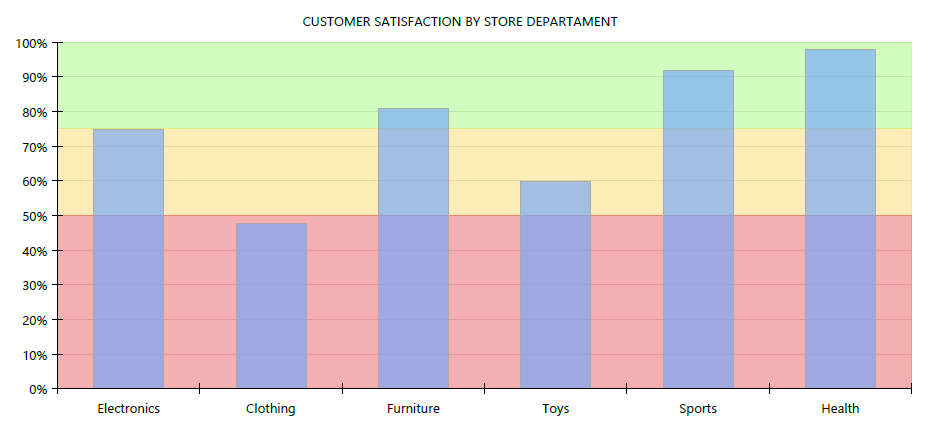 Graph, showing customer satisfaction by store department