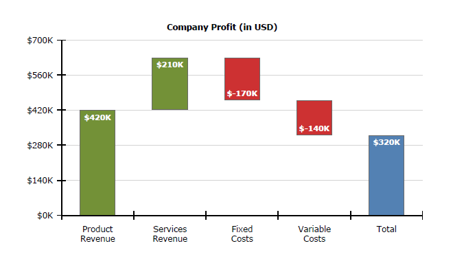 Graph, showing a waterfall chart