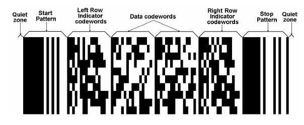 The Structure of Barcode PDF 417