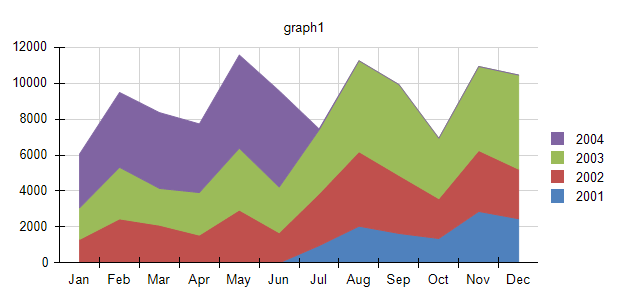 Preview of Graph Item with Stacked Area Chart