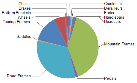 Graph Item with Pie Chart with DataPointLabelAlignment set to OutsideColumn
