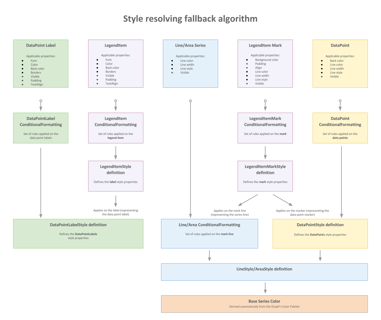 Style Resolving Fallback Algorithm