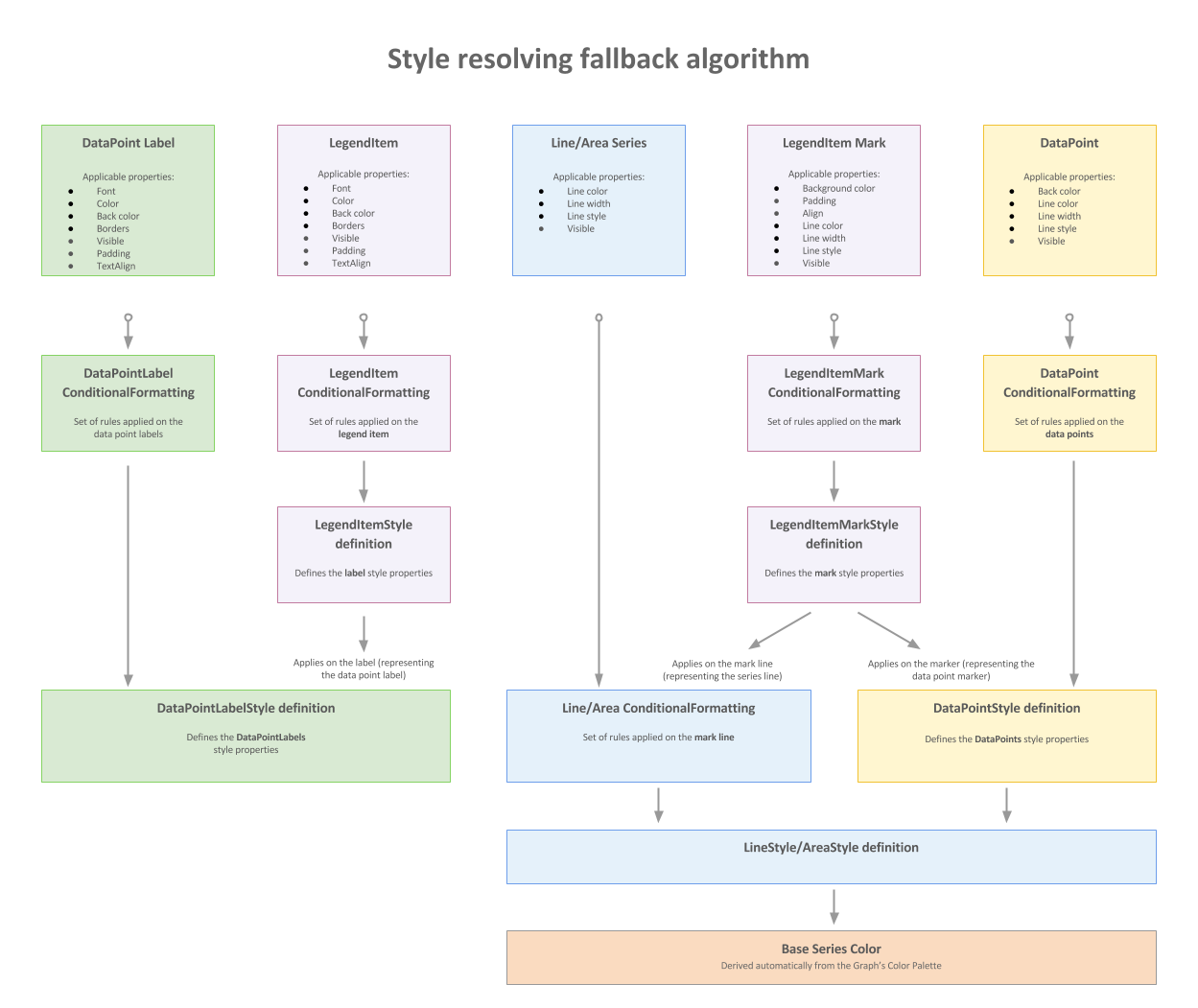 A Diagram of the Style Resolving Fallback Algorithm Showing how the Series Styles of the Graph are Propagated