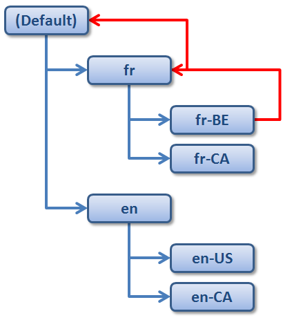 Image showing how the localization resource fallback mechanism works.