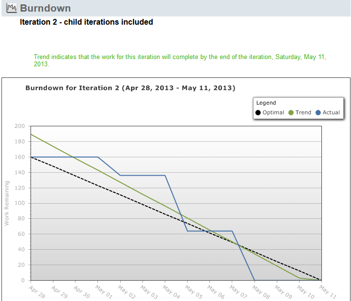 Burndown