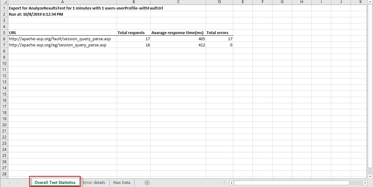 Overall Test Statistics